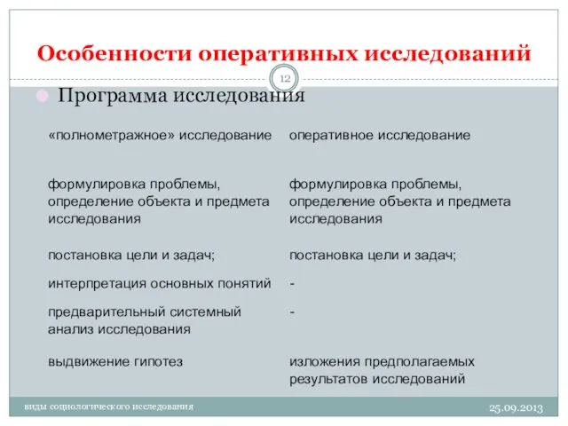 Особенности оперативных исследований Программа исследования 25.09.2013 виды социологического исследования