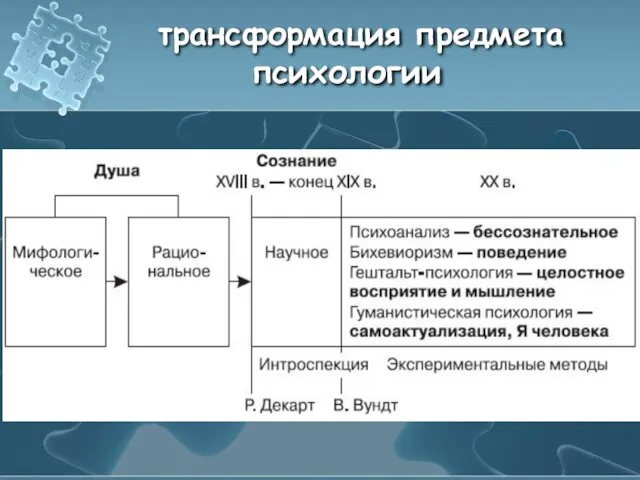 трансформация предмета психологии