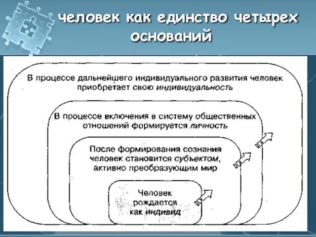 человек как единство четырех оснований