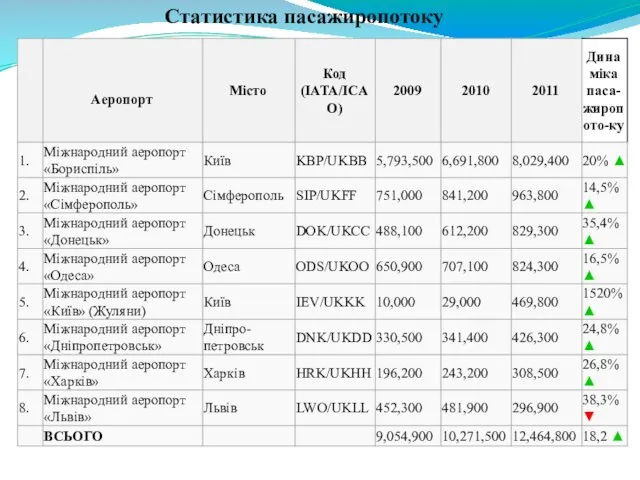 Статистика пасажиропотоку