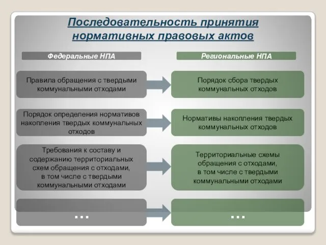 Последовательность принятия нормативных правовых актов Правила обращения с твердыми коммунальными отходами