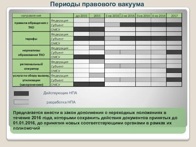 Действующие НПА разработка НПА Периоды правового вакуума Предлагается внести в закон