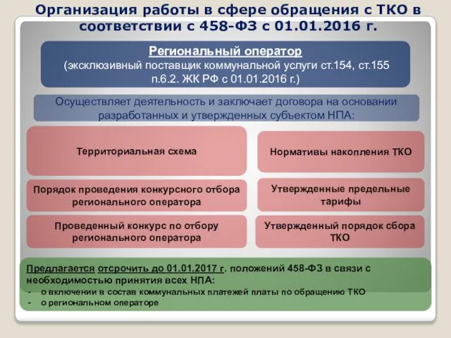 Организация работы в сфере обращения с ТКО в соответствии с 458-ФЗ