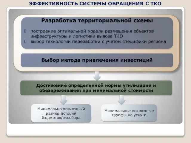 ЭФФЕКТИВНОСТЬ СИСТЕМЫ ОБРАЩЕНИЯ С ТКО Выбор метода привлечения инвестиций Разработка территориальной