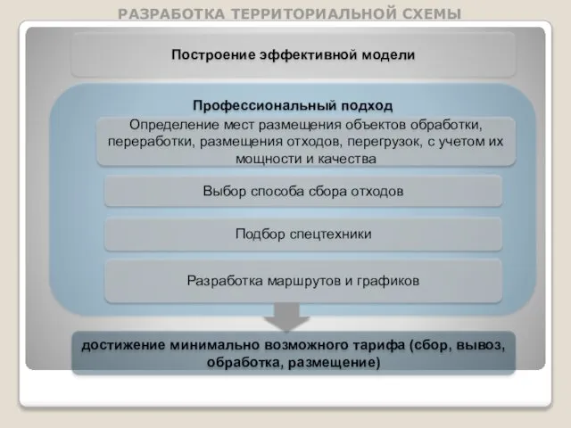 Профессиональный подход РАЗРАБОТКА ТЕРРИТОРИАЛЬНОЙ СХЕМЫ достижение минимально возможного тарифа (сбор, вывоз,