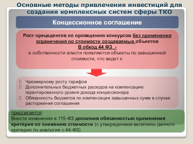 Основные методы привлечения инвестиций для создания комплексных систем сферы ТКО Концессионное