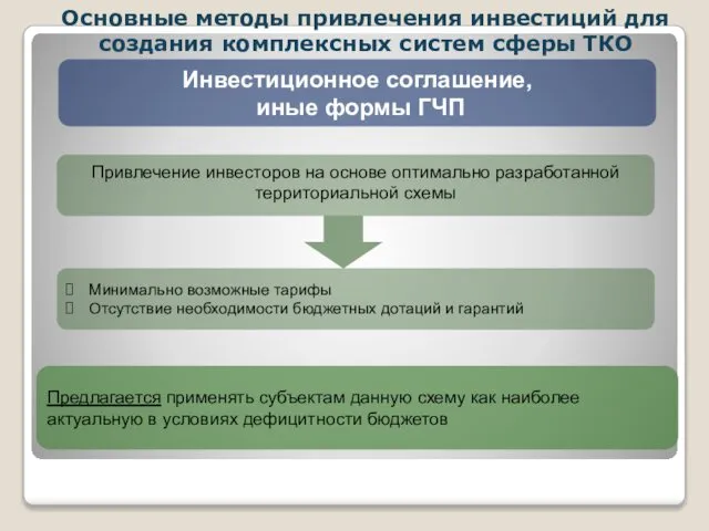 Основные методы привлечения инвестиций для создания комплексных систем сферы ТКО Инвестиционное