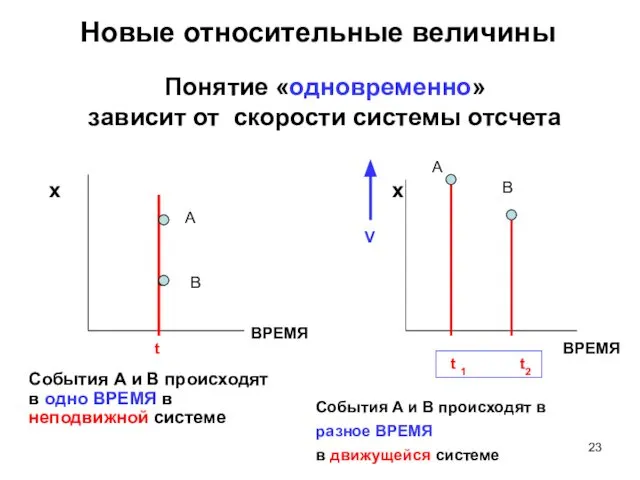 Новые относительные величины События А и В происходят в одно ВРЕМЯ