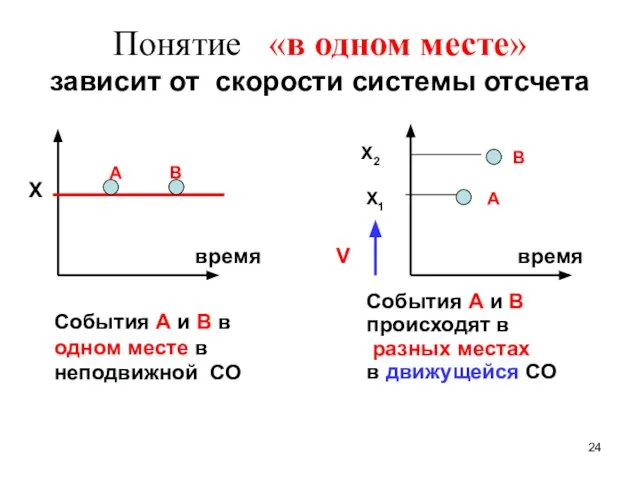 Понятие «в одном месте» зависит от скорости системы отсчета Х время