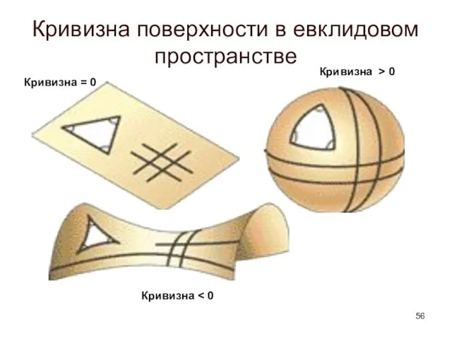 Кривизна поверхности в евклидовом пространстве Кривизна = 0 Кривизна > 0 Кривизна