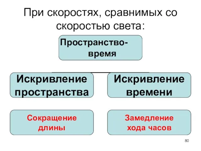 При скоростях, сравнимых со скоростью света: