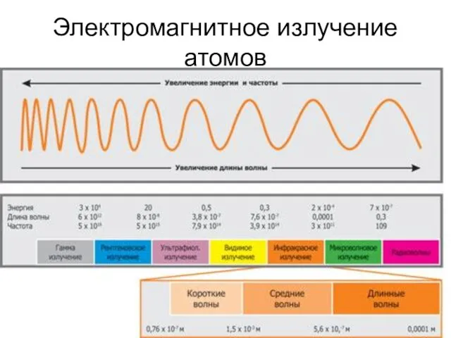 Электромагнитное излучение атомов