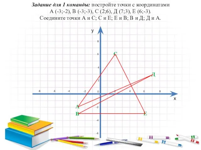 Задание для 1 команды: постройте точки с координатами А (-3;-2), В