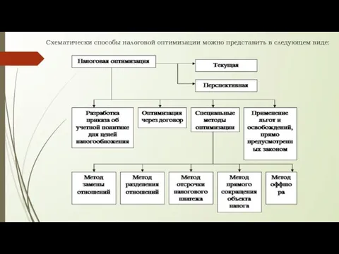 Схематически способы налоговой оптимизации можно представить в следующем виде: