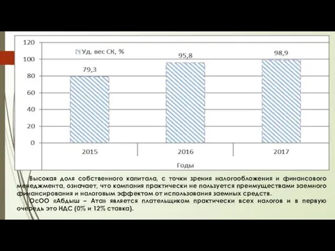 Высокая доля собственного капитала, с точки зрения налогообложения и финансового менеджмента,