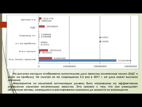 На рисунке наглядно отображена значительная доля авансом оплаченные налоги (НДС и