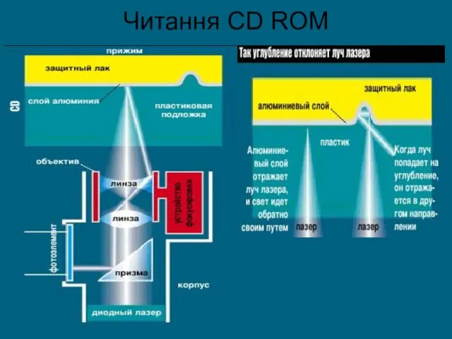 Читання CD ROM