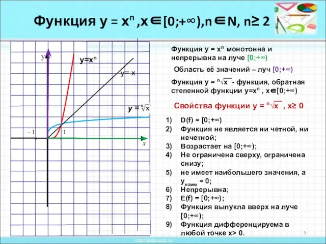 Функция у = хn ,х∈[0;+∞),n∈N, n≥ 2 * у=хn у= х