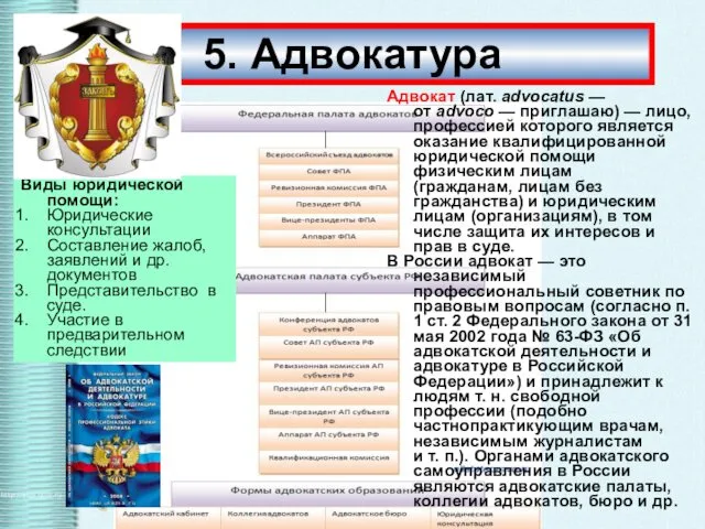 5. Адвокатура Виды юридической помощи: Юридические консультации Составление жалоб, заявлений и