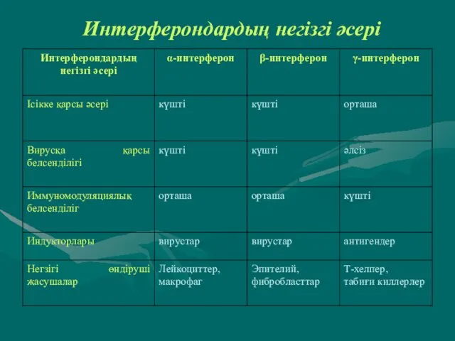 Интерферондардың негізгі әсері