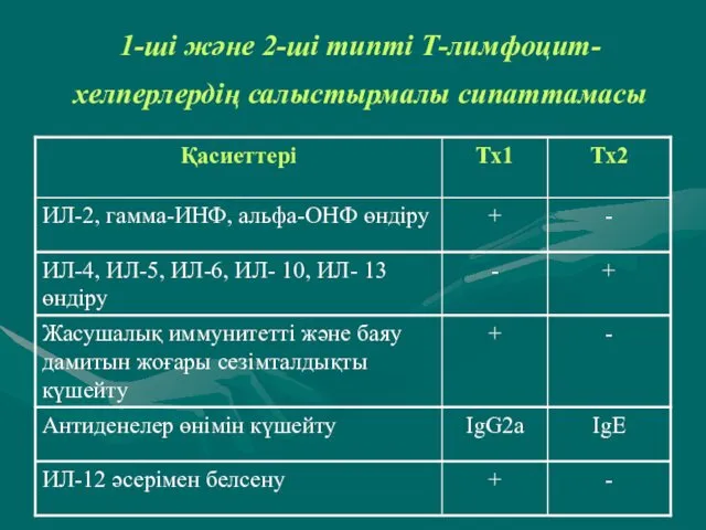 1-ші және 2-ші типті Т-лимфоцит-хелперлердің салыстырмалы сипаттамасы