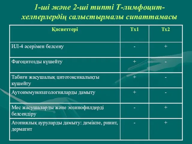 1-ші және 2-ші типті Т-лимфоцит-хелперлердің салыстырмалы сипаттамасы