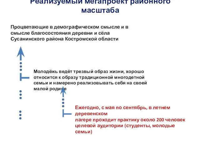 Реализуемый мегапроект районного масштаба Молодёжь ведёт трезвый образ жизни, хорошо относится