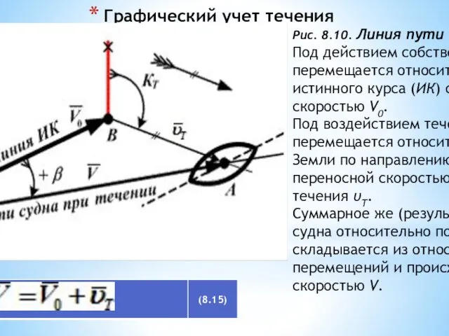 Графический учет течения Рис. 8.10. Линия пути судна на течении Под