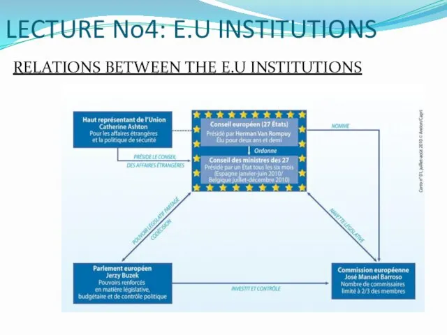 LECTURE No4: E.U INSTITUTIONS RELATIONS BETWEEN THE E.U INSTITUTIONS