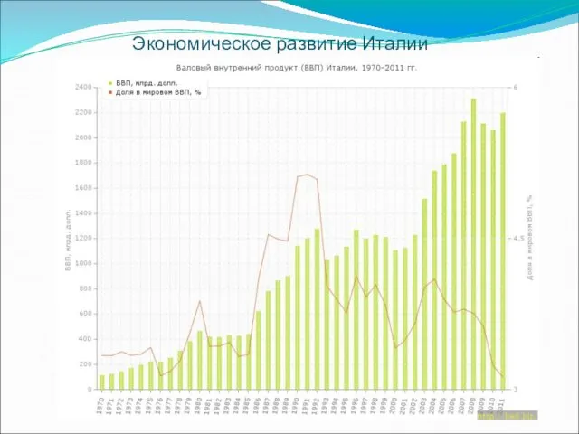 Экономическое развитие Италии Диаграмма 1. ВВП Украины, млрд. долларов США