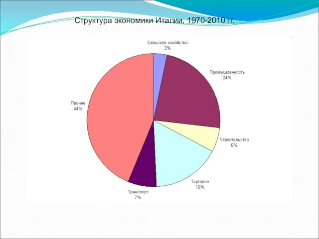 Структура экономики Италии, 1970-2010 гг.