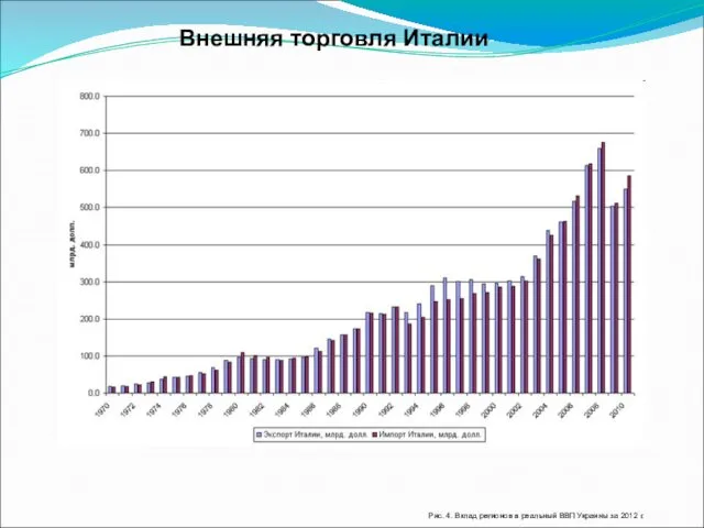 Внешняя торговля Италии Рис. 4. Вклад регионов в реальный ВВП Украины за 2012 г.