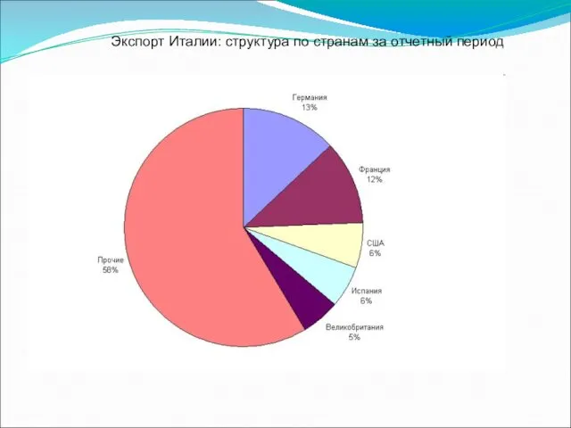 Экспорт Италии: структура по странам за отчетный период