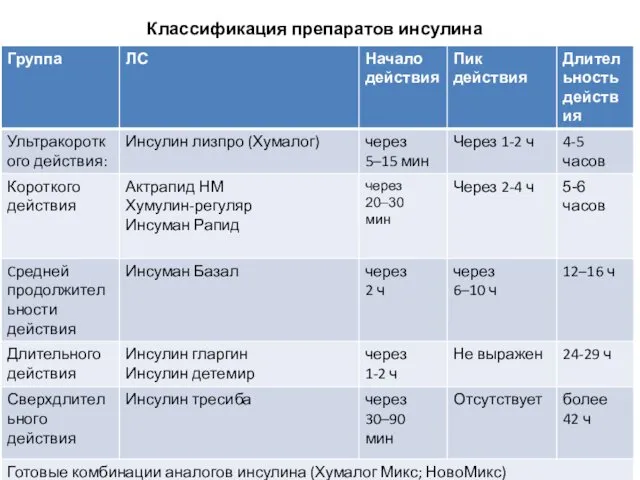 Классификация препаратов инсулина