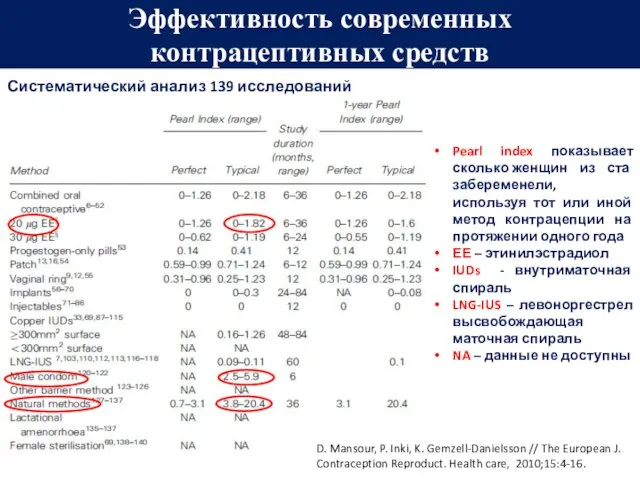 Эффективность современных контрацептивных средств Систематический анализ 139 исследований Pearl index показывает