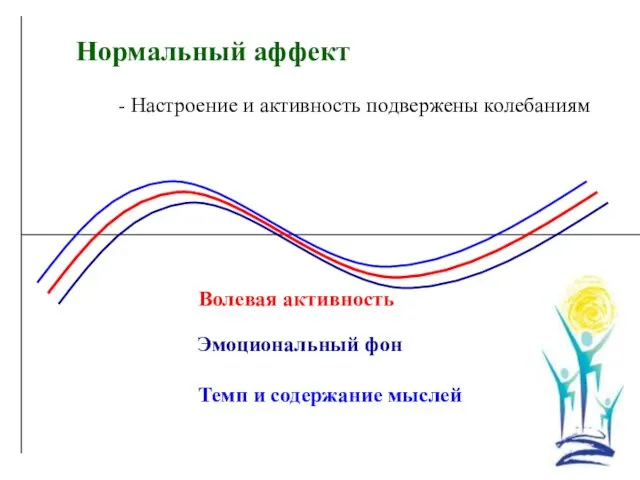 Нормальный аффект Волевая активность Эмоциональный фон Темп и содержание мыслей - Настроение и активность подвержены колебаниям