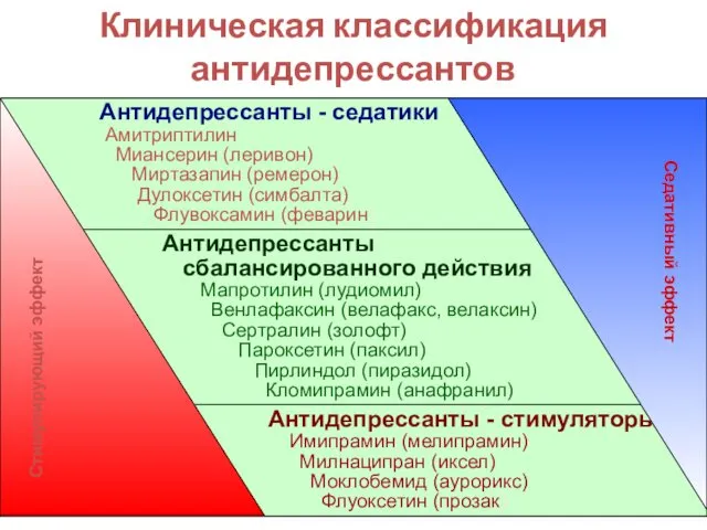 Клиническая классификация антидепрессантов Стимулирующий эффект Седативный эффект