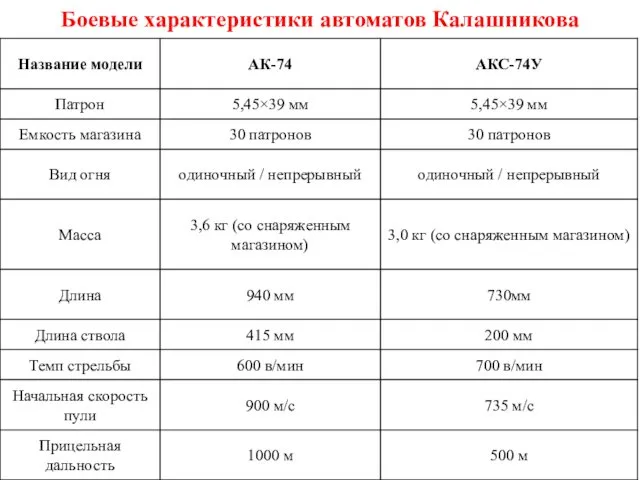 Боевые характеристики автоматов Калашникова