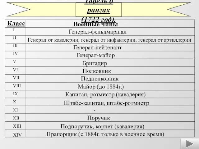 Табель о рангах (1722 год). Класс I II III IV V