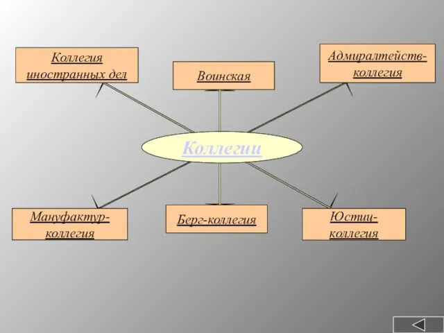 Коллегии Коллегия иностранных дел Воинская Адмиралтейств- коллегия Юстиц-коллегия Берг-коллегия Мануфактур- коллегия