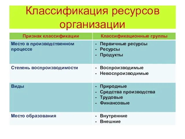 Классификация ресурсов организации