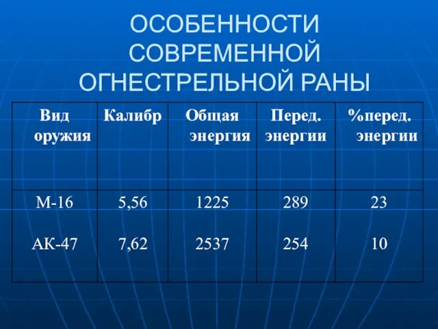 ОСОБЕННОСТИ СОВРЕМЕННОЙ ОГНЕСТРЕЛЬНОЙ РАНЫ