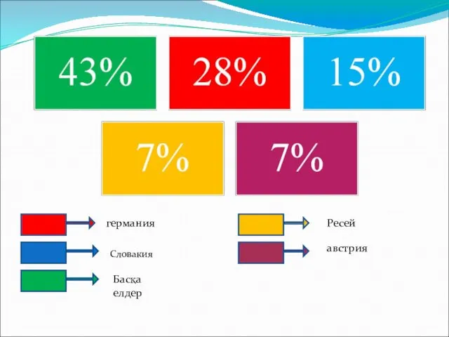 германия Словакия Ресей австрия Басқа елдер