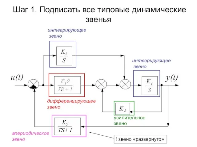 Шаг 1. Подписать все типовые динамические звенья интегрирующее звено интегрирующее звено