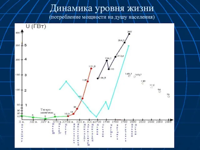 Динамика уровня жизни (потребление мощности на душу населения)