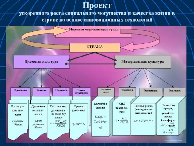 Проект ускоренного роста социального могущества и качества жизни в стране на основе инновационных технологий