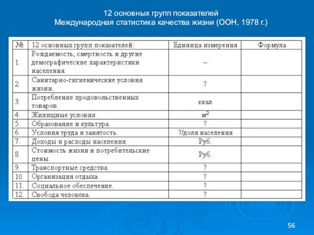 12 основных групп показателей Международная статистика качества жизни (ООН, 1978 г.)