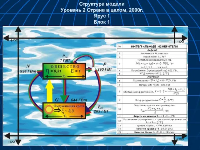 Структура модели Уровень 2 Страна в целом, 2000г. Ярус 1 Блок 1