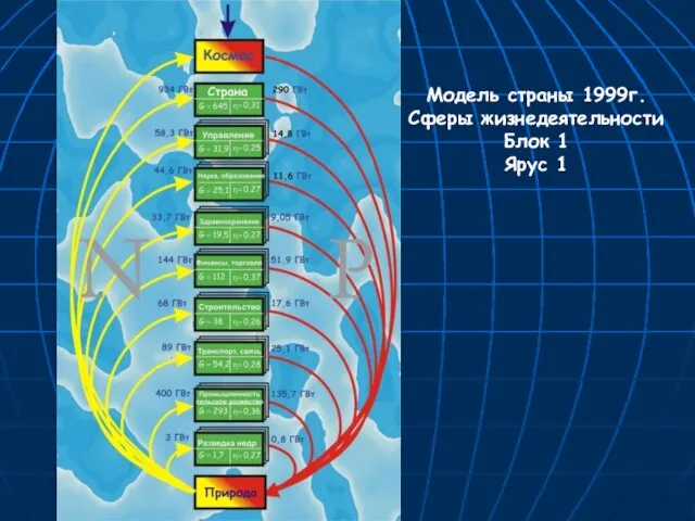 Модель страны 1999г. Сферы жизнедеятельности Блок 1 Ярус 1