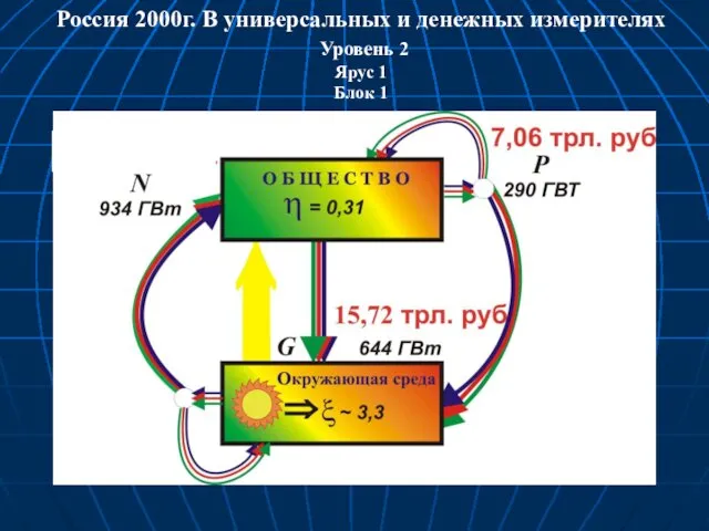 Россия 2000г. В универсальных и денежных измерителях Уровень 2 Ярус 1 Блок 1